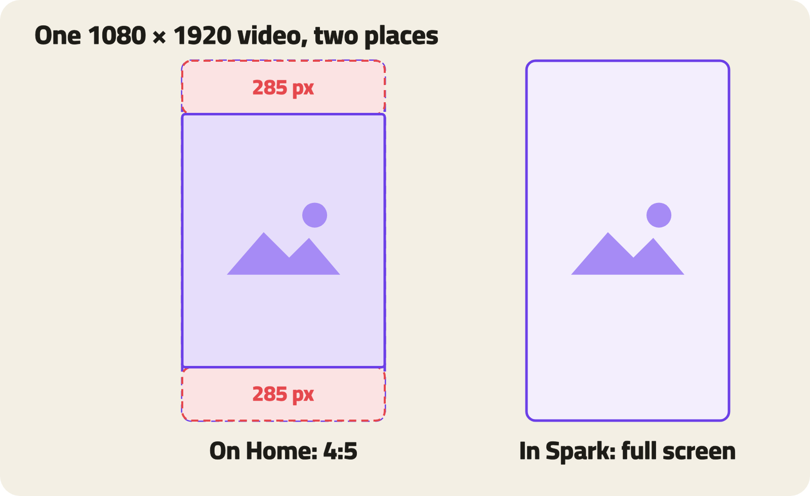 One 1080 × 1920 video in two places: in Spark it fills the whole screen; on Home it sits in a 4:5 frame, which crops 285 px from the top and 285 px from the bottom