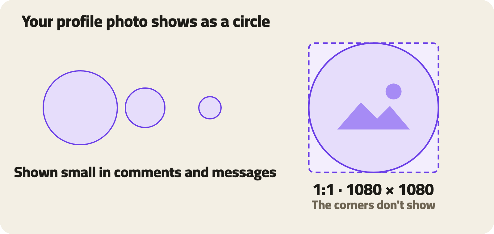 A 1080 × 1080 square photo shown as a circle, its corners hidden, next to the same circle at three sizes down to how small it shows in comments and messages