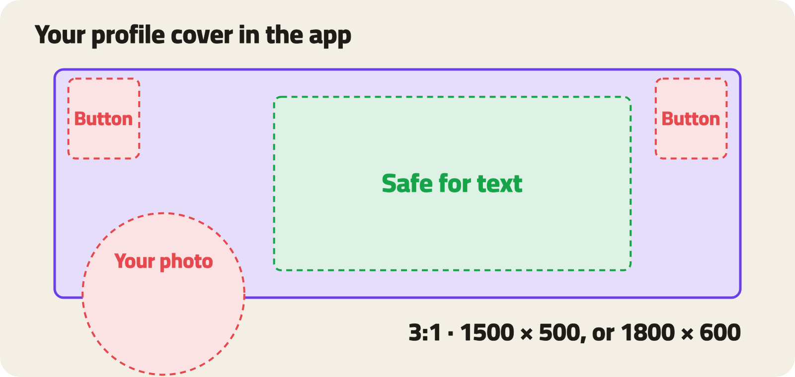 A 3:1 cover as it shows in the app: your profile photo covers its lower corner, the back and menu buttons cover its top corners, and the green rectangle in the middle is safe for text