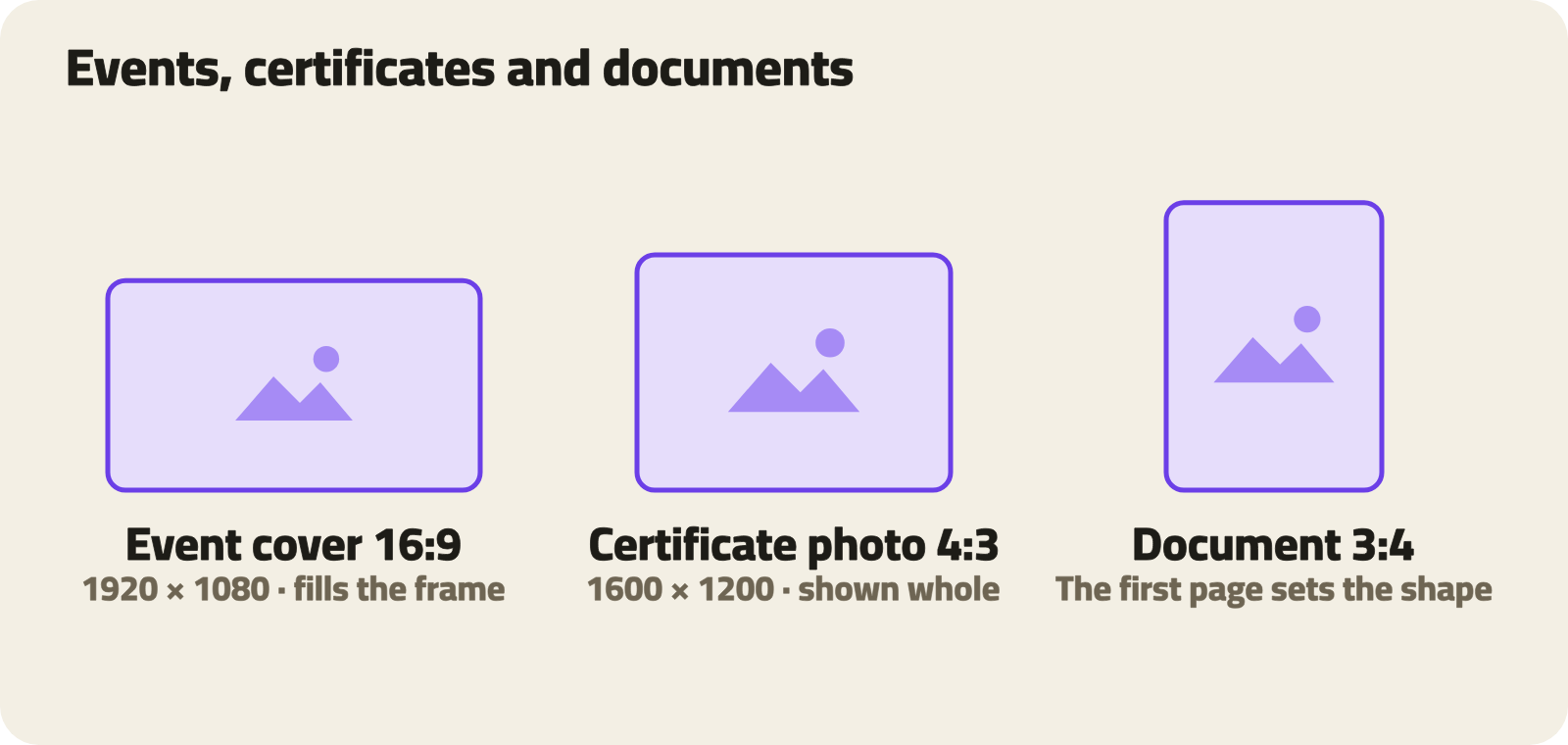 Three frames: a 16:9 event cover at 1920 × 1080 that fills its frame, a 4:3 certificate photo at 1600 × 1200 shown whole, and a 3:4 document whose first page sets the shape