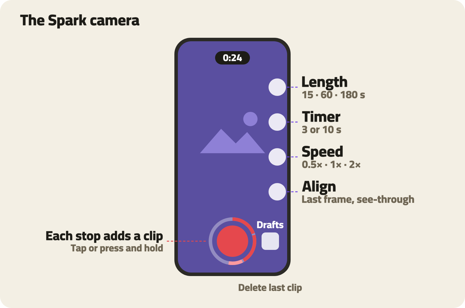 The Spark camera: a ring around the shutter shows the recorded clips in red; on the side of the screen are Length, Timer, Speed and Align; next to the shutter are Drafts and Delete last clip