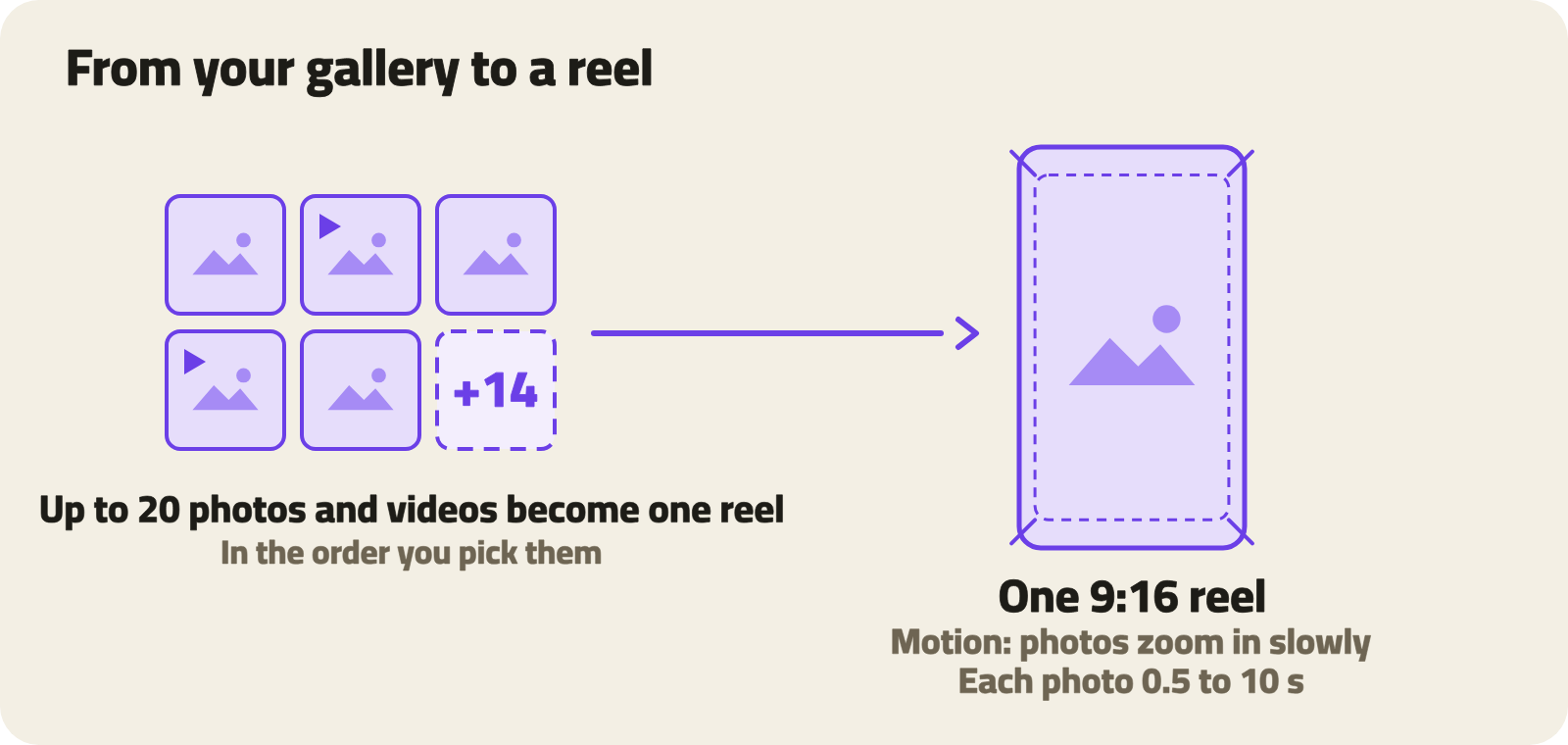 Up to 20 photos and videos from the gallery become one 9:16 reel; the photos zoom in slowly, and each photo lasts from half a second to 10 seconds
