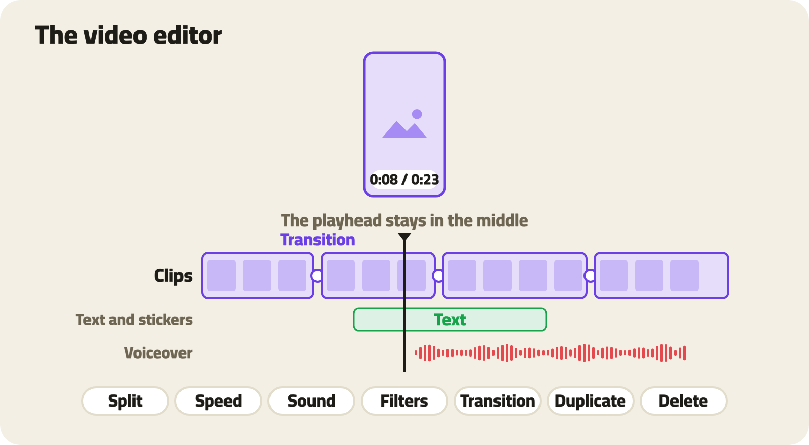 The video editor: a small preview at the top; below it the timeline with clips and the transitions between them, a row for text and stickers, a row for the voiceover, and the playhead fixed in the middle; at the bottom the clip tools: Split, Speed, Sound, Filters, Transition, Duplicate and Delete
