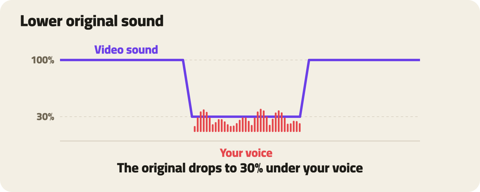 A sound level chart: the video's sound sits at 100%; when your recorded voice starts, it drops to 30% and comes back up when you stop